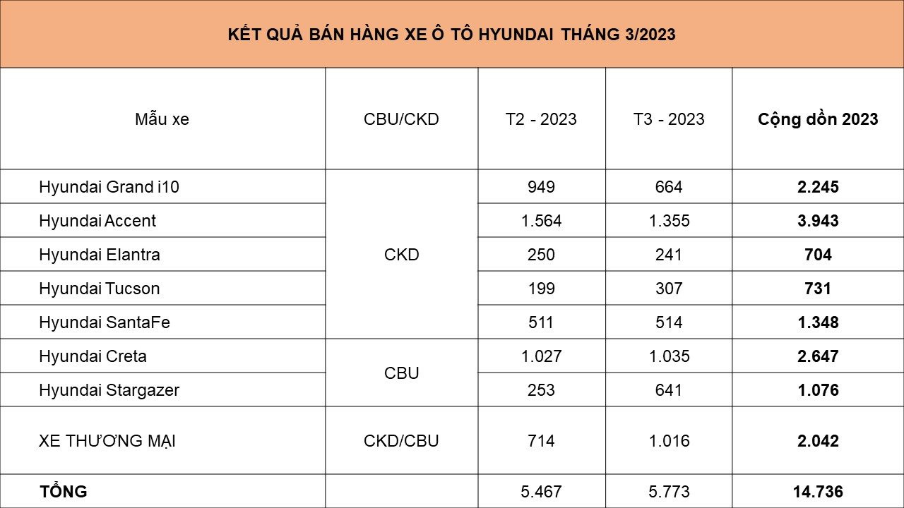 Hyundai bán được gần 15.000 xe trong quý I/2023, Accent tiếp tục là mẫu xe đứng đầu - Ảnh 2.